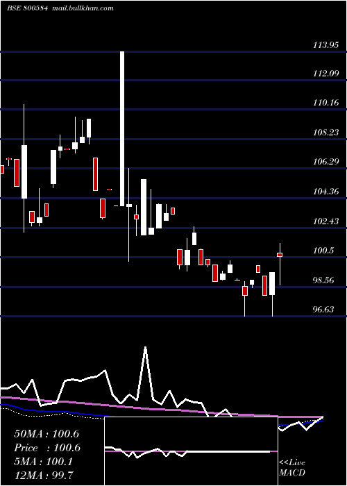  weekly chart 73goi2053