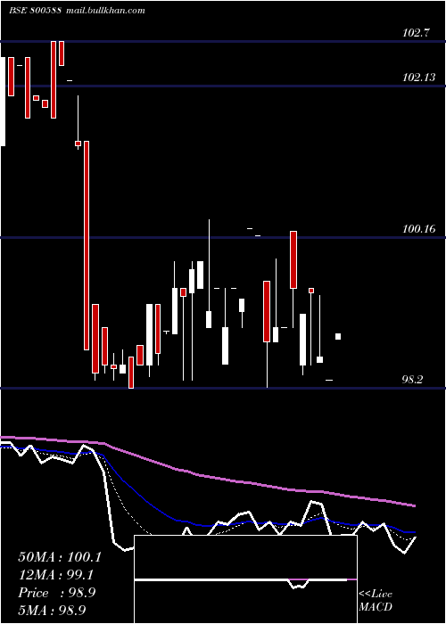  Daily chart 725goi2063