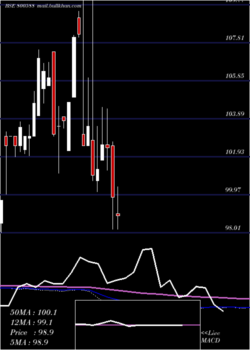 monthly chart 725goi2063
