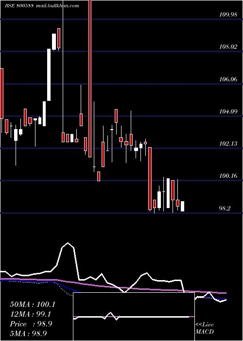  weekly chart 725goi2063