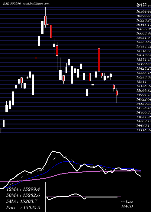  Daily chart Sgbsep31