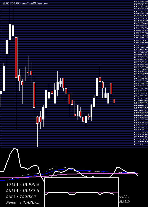  weekly chart Sgbsep31