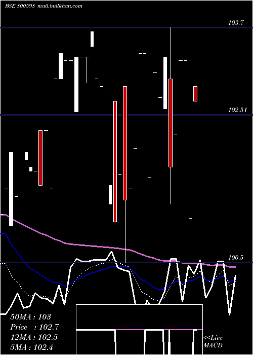  Daily chart 718gs2037