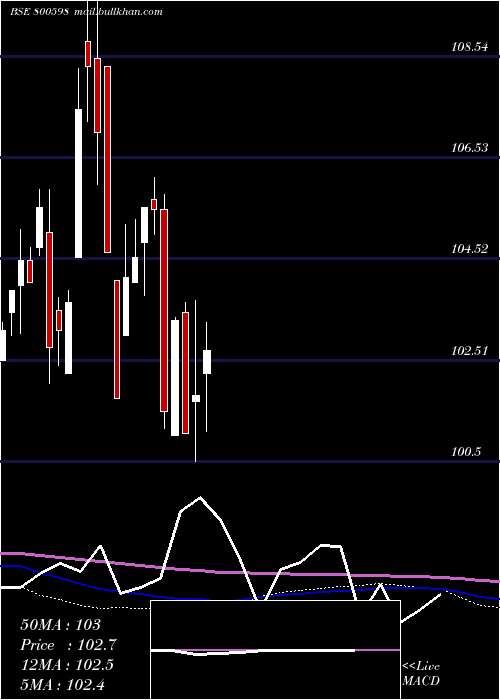  monthly chart 718gs2037