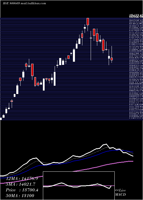  Daily chart Sgbdec31