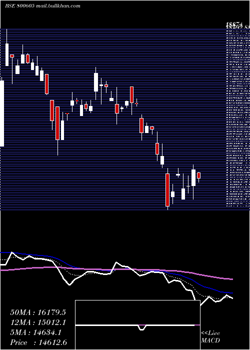  Daily chart Sgbfeb32