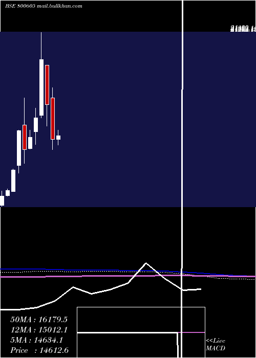  monthly chart Sgbfeb32
