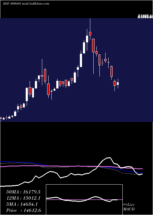  weekly chart Sgbfeb32
