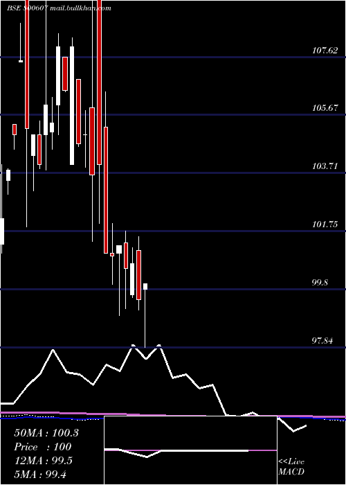  monthly chart 734goi2064