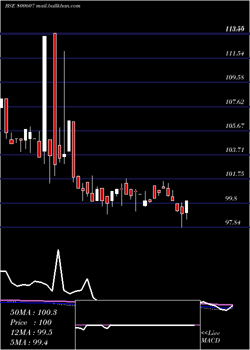  weekly chart 734goi2064