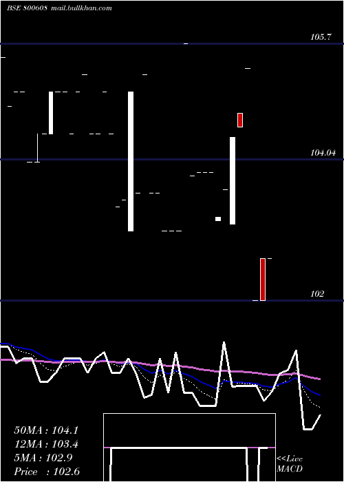  Daily chart 71goi2034