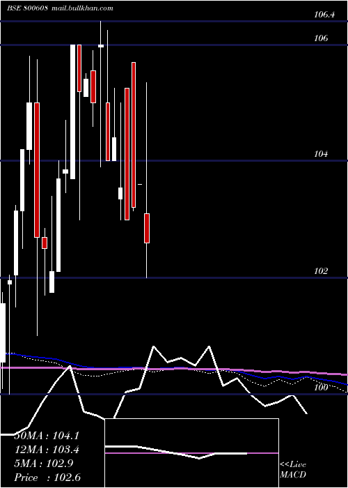  monthly chart 71goi2034