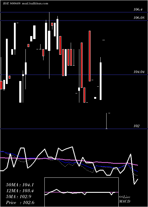  weekly chart 71goi2034