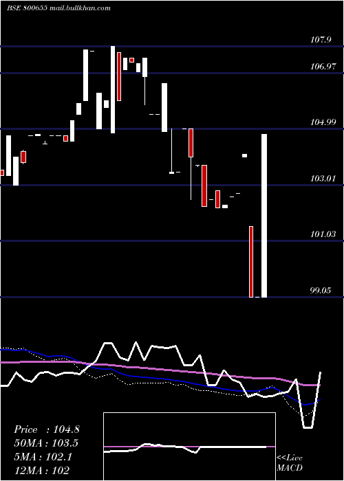  weekly chart 723gs2039