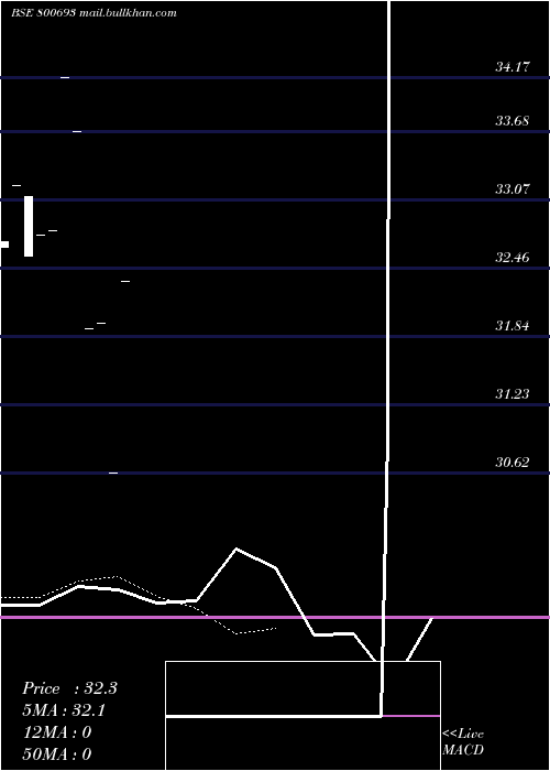  Daily chart Gs22apr41
