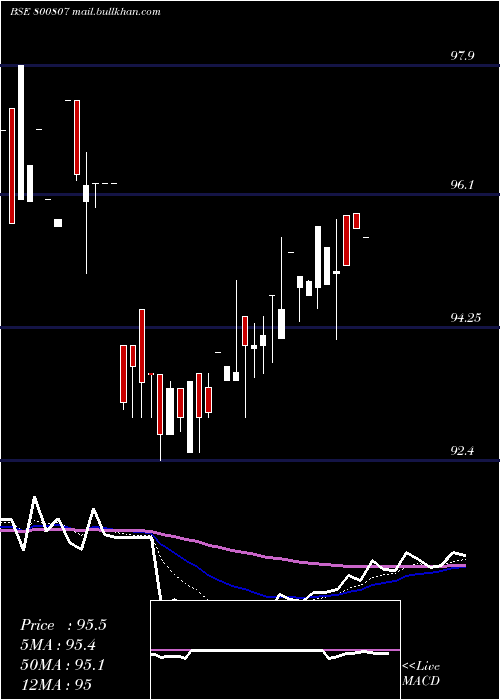  Daily chart 709goi74