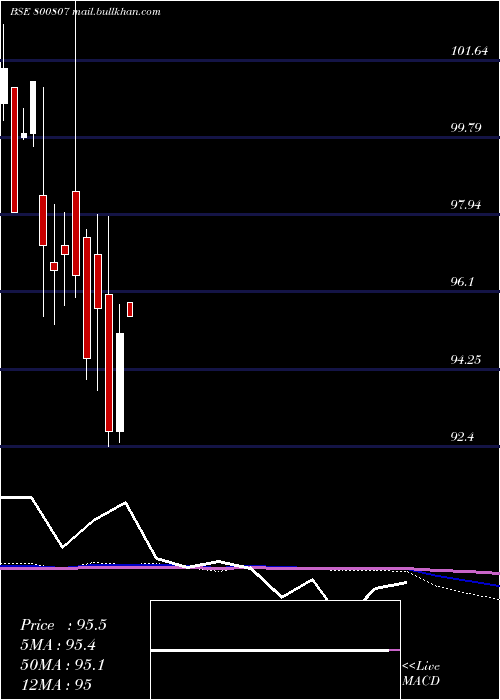  monthly chart 709goi74