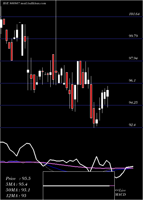  weekly chart 709goi74