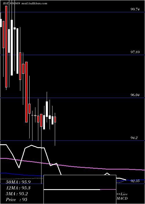  weekly chart 690goi65