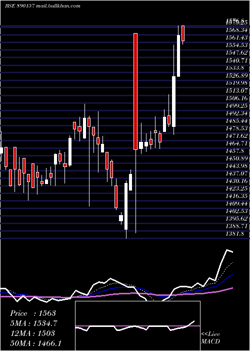  Daily chart Airtelpp