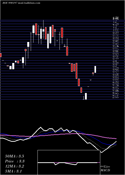  Daily chart Yarnpp