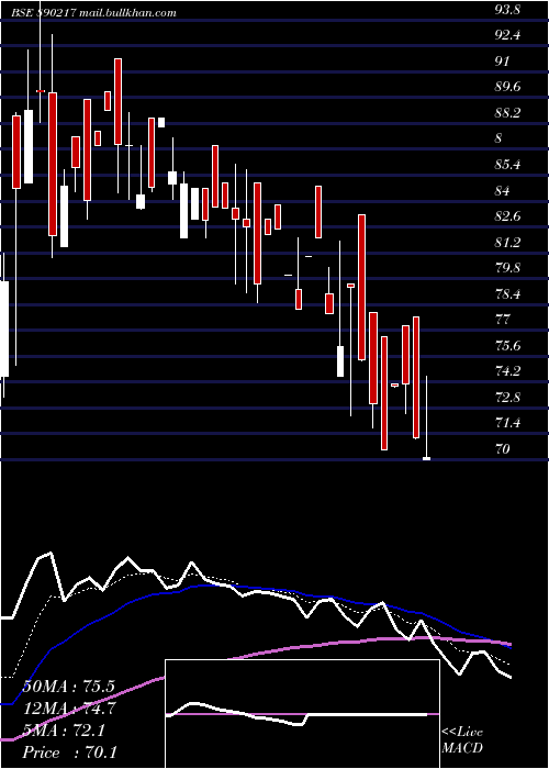 Daily chart Aplab