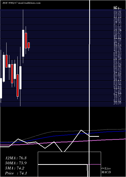  monthly chart Aplab