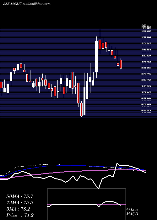  weekly chart Aplab