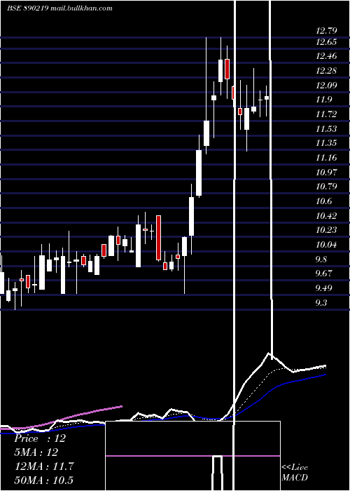  Daily chart InfibeamAvenues