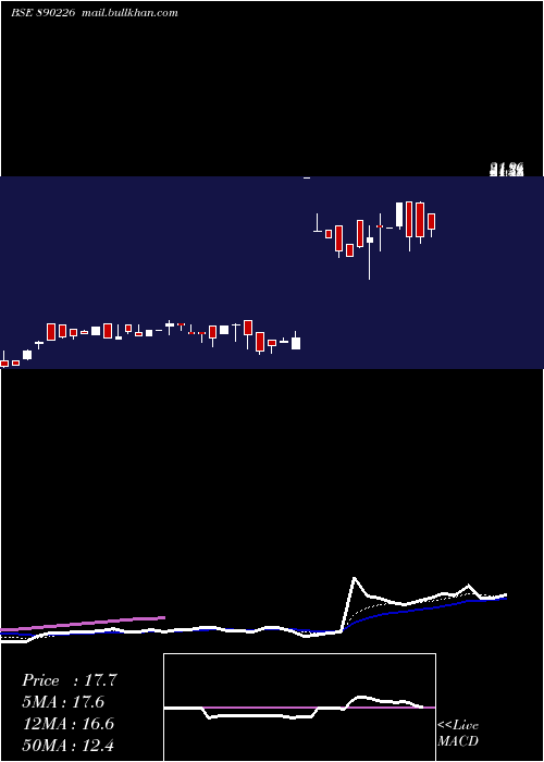  Daily chart SurajIndustries