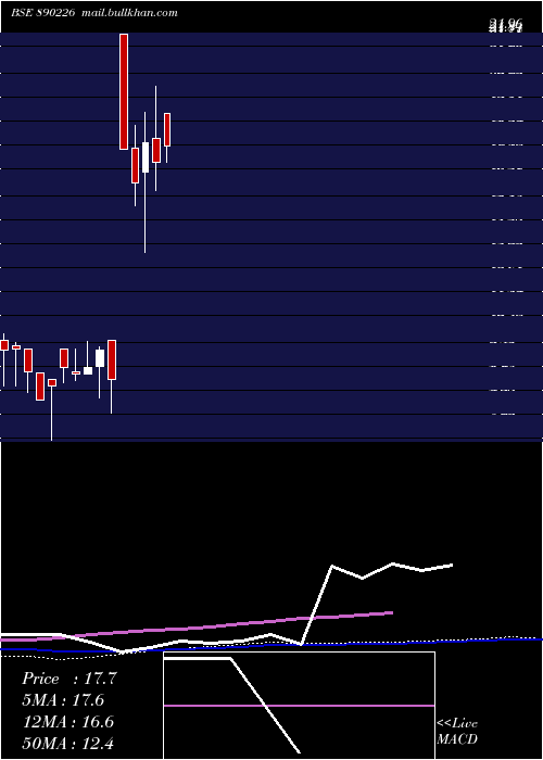  weekly chart SurajIndustries