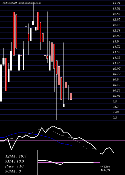  Daily chart AllcargoTerminals
