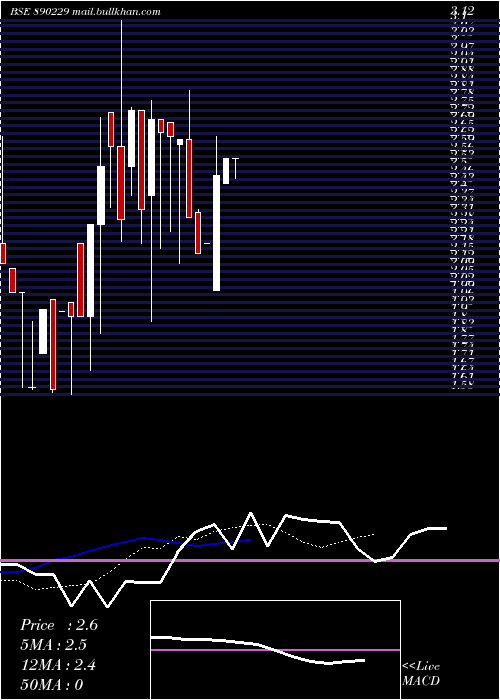  Daily chart AnnvrridhhiVentures