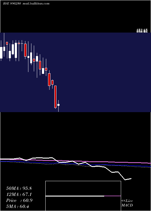  weekly chart AceSoftware