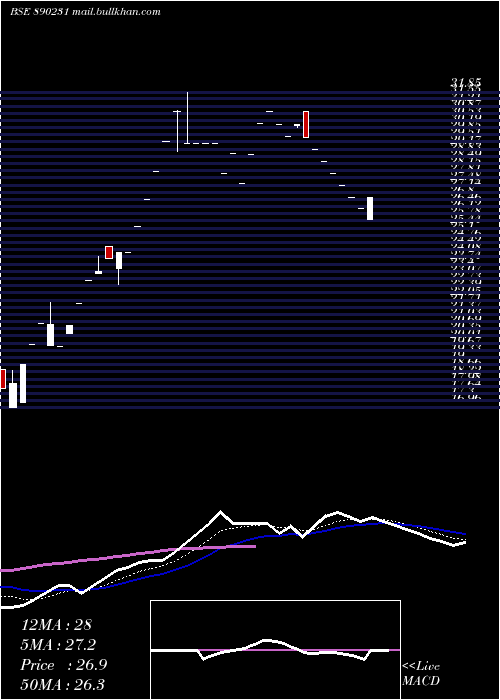  Daily chart AniritVentures