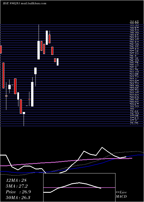  weekly chart AniritVentures
