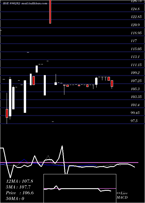  Daily chart KrishivalFoods