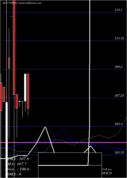  weekly chart KrishivalFoods