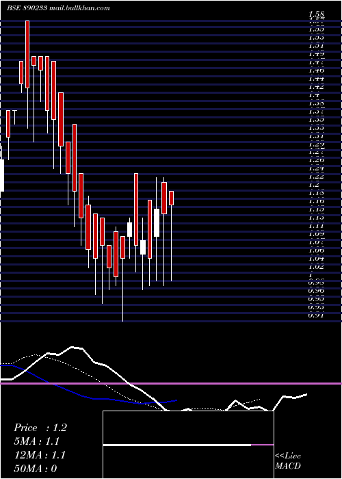  Daily chart PvvInfra