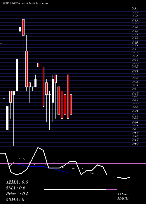  Daily chart VertexSecurities