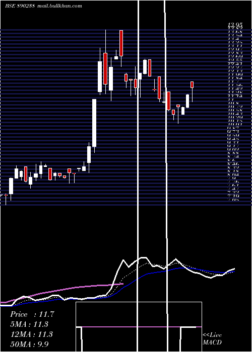  Daily chart GS