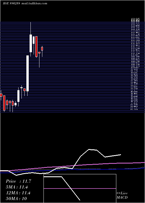  weekly chart GS