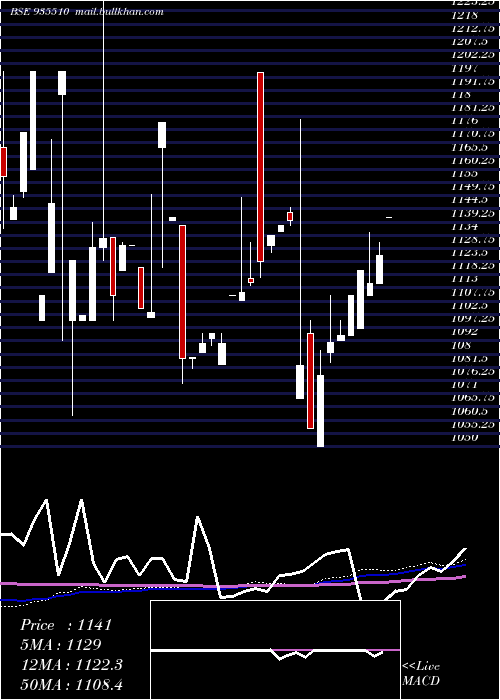  monthly chart 752pfc30