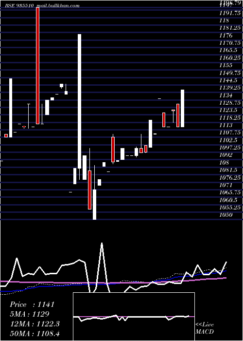  weekly chart 752pfc30