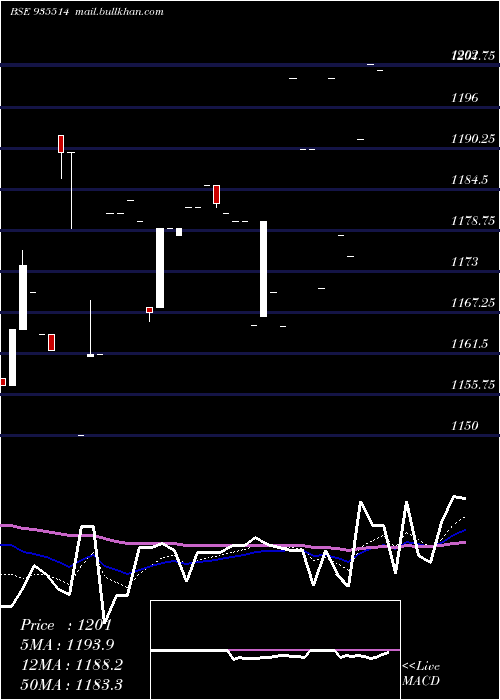  Daily chart 760pfc35