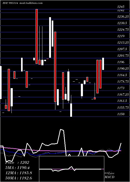  weekly chart 760pfc35