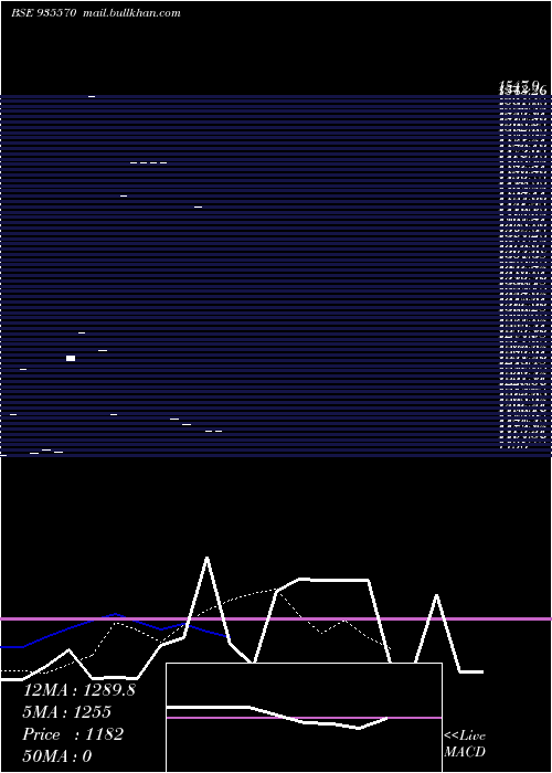  Daily chart 725irfc35