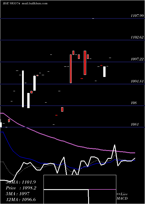  Daily chart 753irfc30