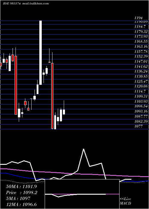  monthly chart 753irfc30