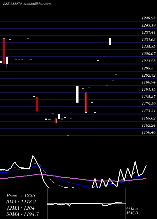  Daily chart 750irfc35